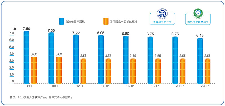 IPLV(C)最高可達7.95