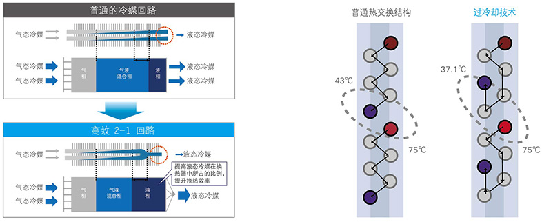 高效換熱流路 