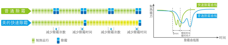 智能除霜技術