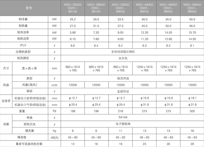 美的商用中央空調參數