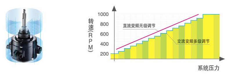 直流變頻風(fēng)扇