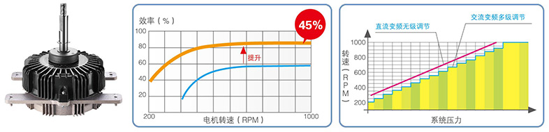 直流變頻風扇電機