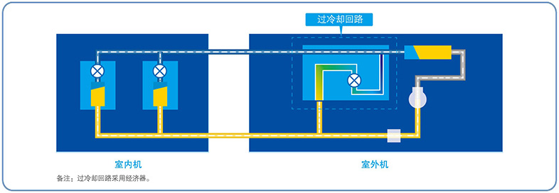 二次過冷技術