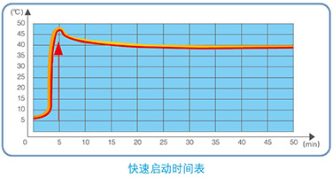 強力制熱技術