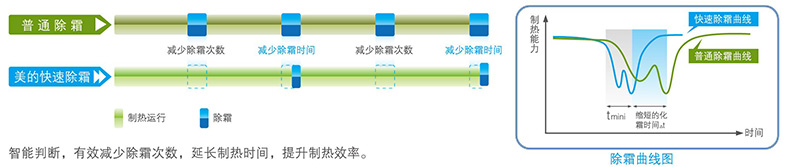 智能除霜技術