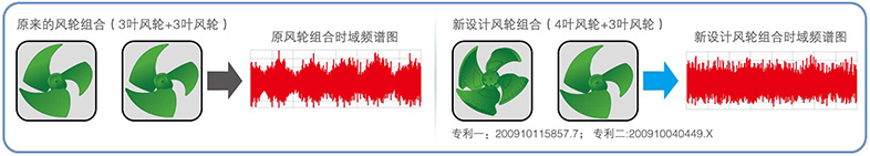 非對稱風扇設計