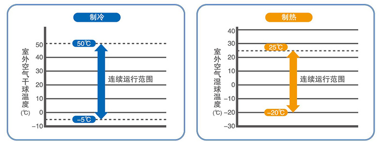 寬廣的運行范圍