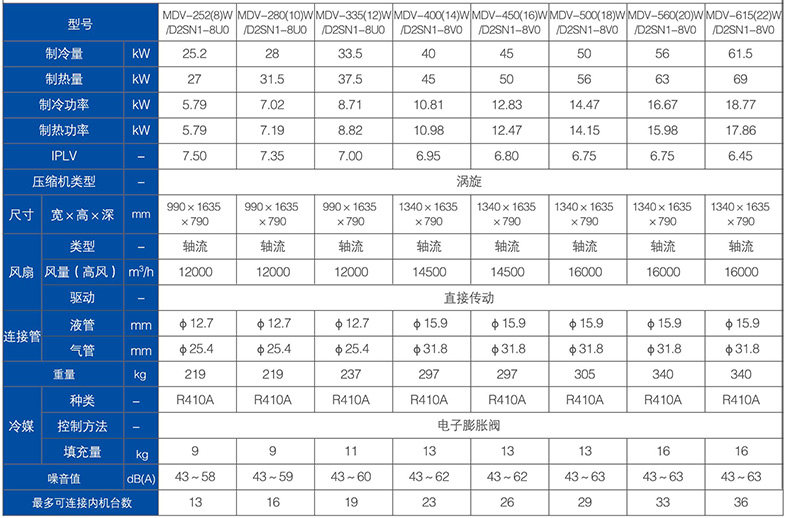 美的變頻中央空調參數