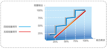 先進容量調(diào)節(jié)系統(tǒng)