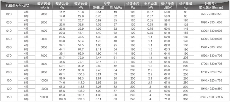 回風(fēng)工況空調(diào)箱參數(shù)