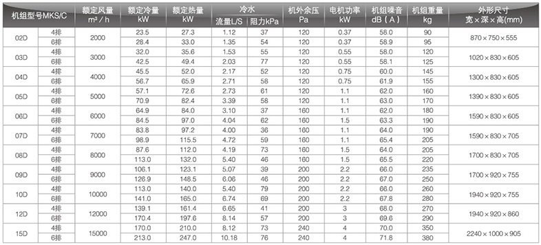 新風(fēng)工況空調(diào)箱參數(shù)