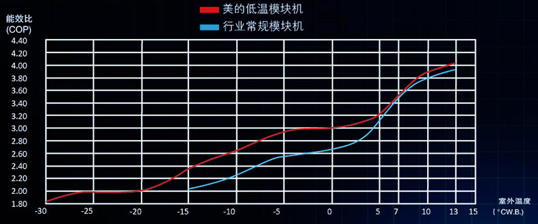 COP提高對比