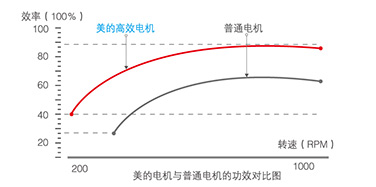 高效節能電機