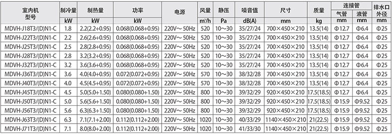 低靜壓風管機參數