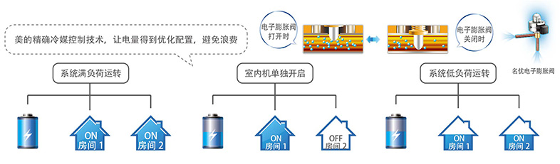 精確冷媒控制技術