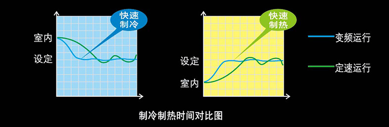 快速制冷技術