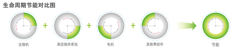 美的中央空調節能生命周期