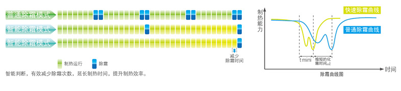 智能化霜技術